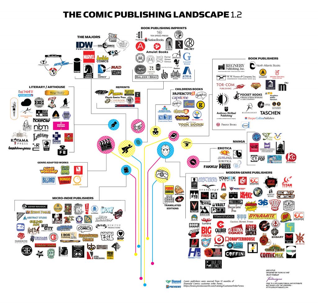 The Comic Publishing Landscape
