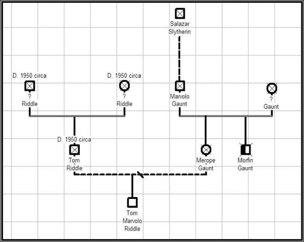 Genogramma voldemort